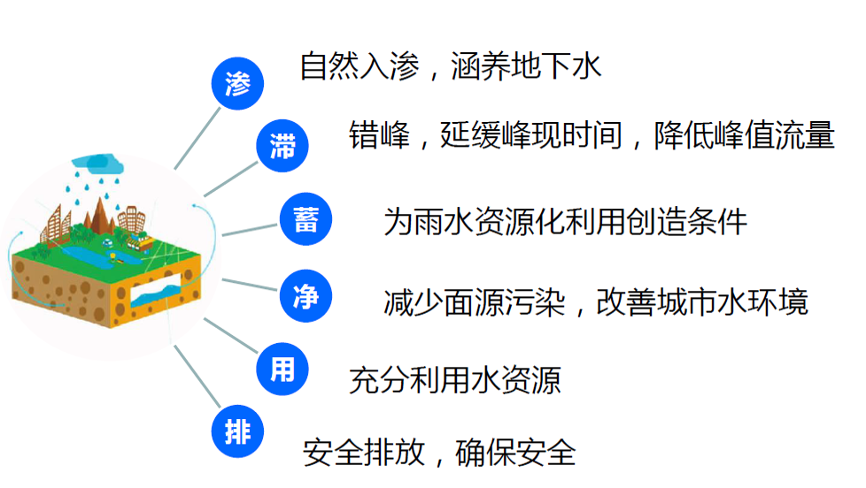 国祯环保海绵都会建设手艺蹊径